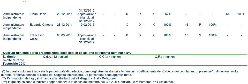 2013 Approvazione bilancio al 31/12/2012 - - X X X 100% 13 M 100% - - Quorum richiesto per la presentazione delle liste in occasione dell ultima nomina: 4,5% N.