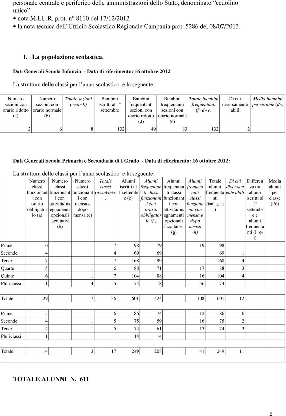 Dati Generali Scuola Infanzia - Data di riferimento: 16 ottobre 2012: La struttura delle classi per l anno scolastico è la seguente: Numero sezioni con orario ridotto (a) Numero sezioni con orario