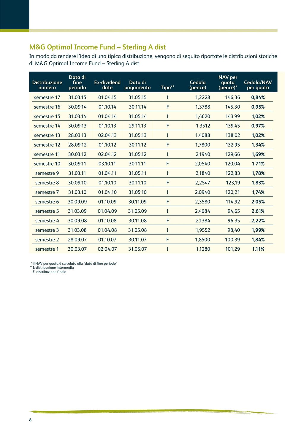 15 I 1,2228 146,36 0,84% semestre 16 30.09.14 01.10.14 30.11.14 F 1,3788 145,30 0,95% semestre 15 31.03.14 01.04.14 31.05.14 I 1,4620 143,99 1,02% semestre 14 30.09.13 01.10.13 29.11.13 F 1,3512 139,45 0,97% semestre 13 28.