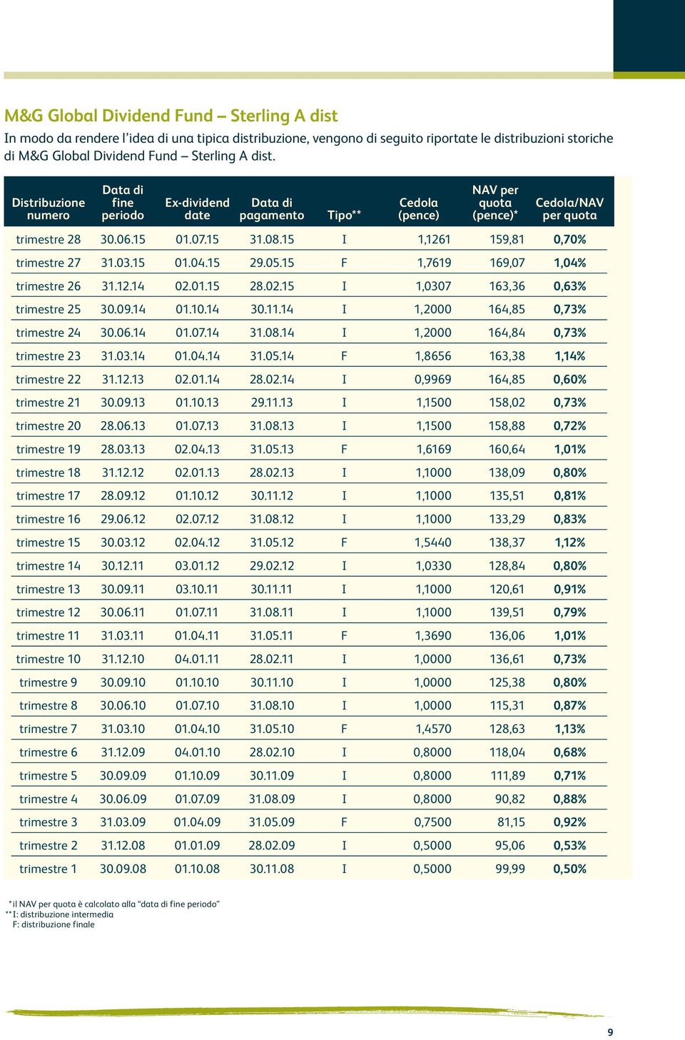 15 I 1,1261 159,81 0,70% trimestre 27 31.03.15 01.04.15 29.05.15 F 1,7619 169,07 1,04% trimestre 26 31.12.14 02.01.15 28.02.15 I 1,0307 163,36 0,63% trimestre 25 30.09.14 01.10.14 30.11.