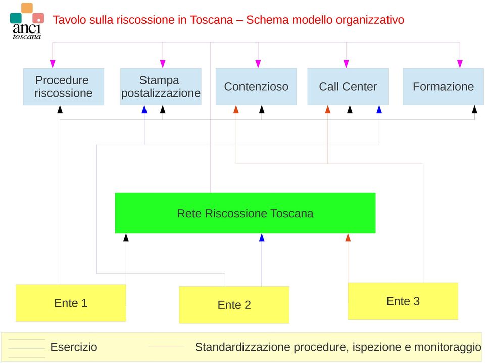Contenzioso Call Center Formazione Rete Riscossione Toscana