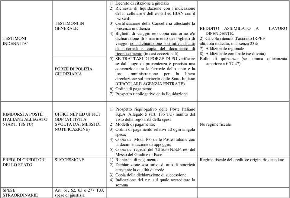 biglietti di viaggio con dichiarazione sostitutiva di atto di notorietà e copia del documento di riconoscimento (in casi eccezionali) 5) SE TRATTASI DI FORZE DI PG verificare se dal luogo di