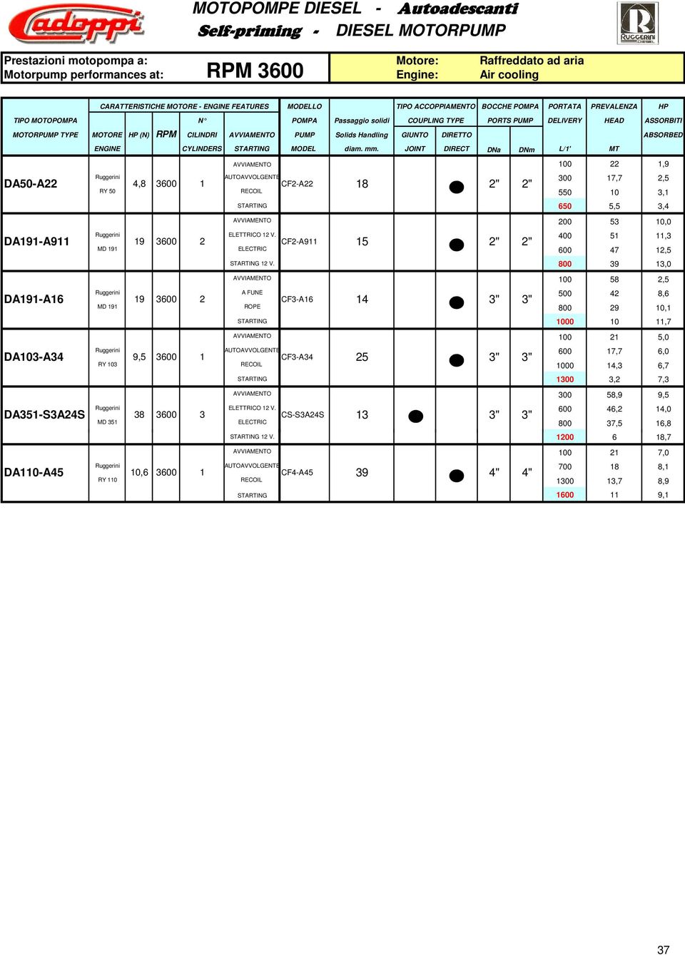 800 39 13,0 AVVIAMENTO 100 58 2,5 Ruggerini A FUNE 500 42 8,6 DA191-A16 19 3600 2 CF3-A16 14 MD 191 ROPE 800 29 10,1 STARTING 1000 10 11,7 AVVIAMENTO 100 21 5,0 Ruggerini AUTOAVVOLGENTE 600 17,7 6,0