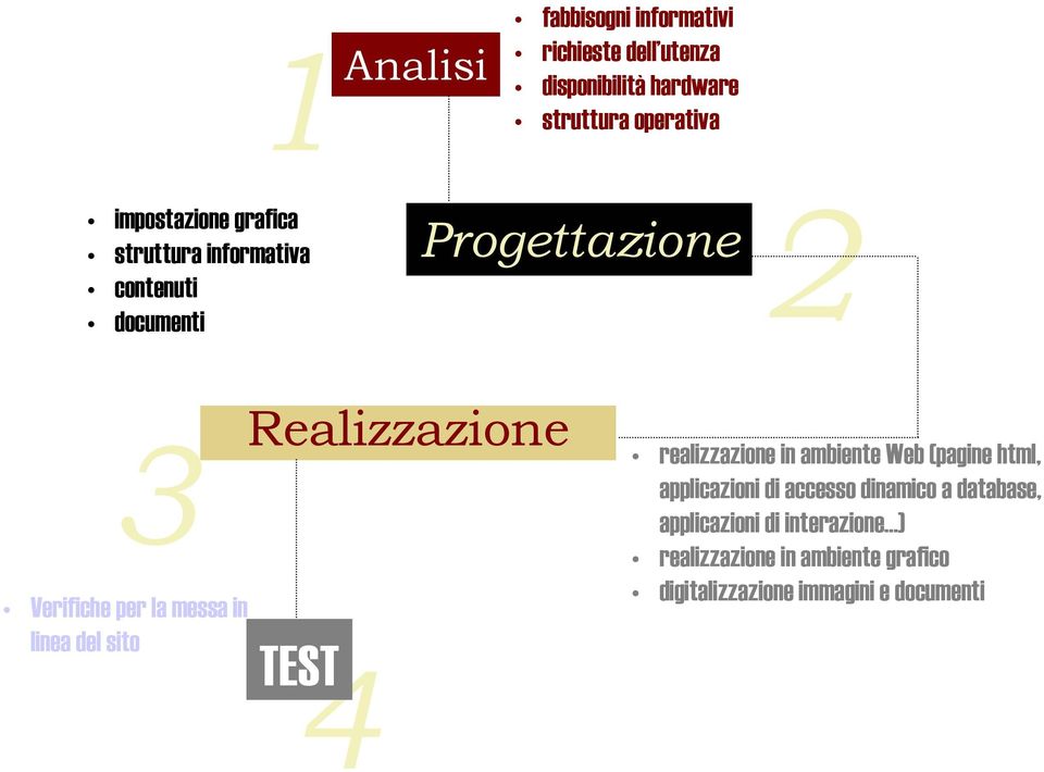 messa in linea del sito Realizzazione TEST 4 realizzazione in ambiente Web (pagine html, applicazioni di accesso