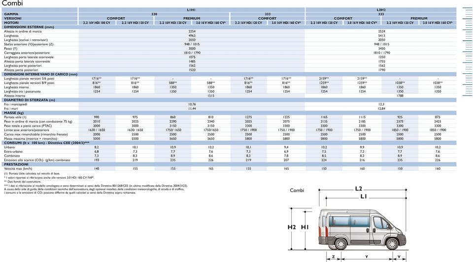 0 16 V HDi 160 CV* 2.