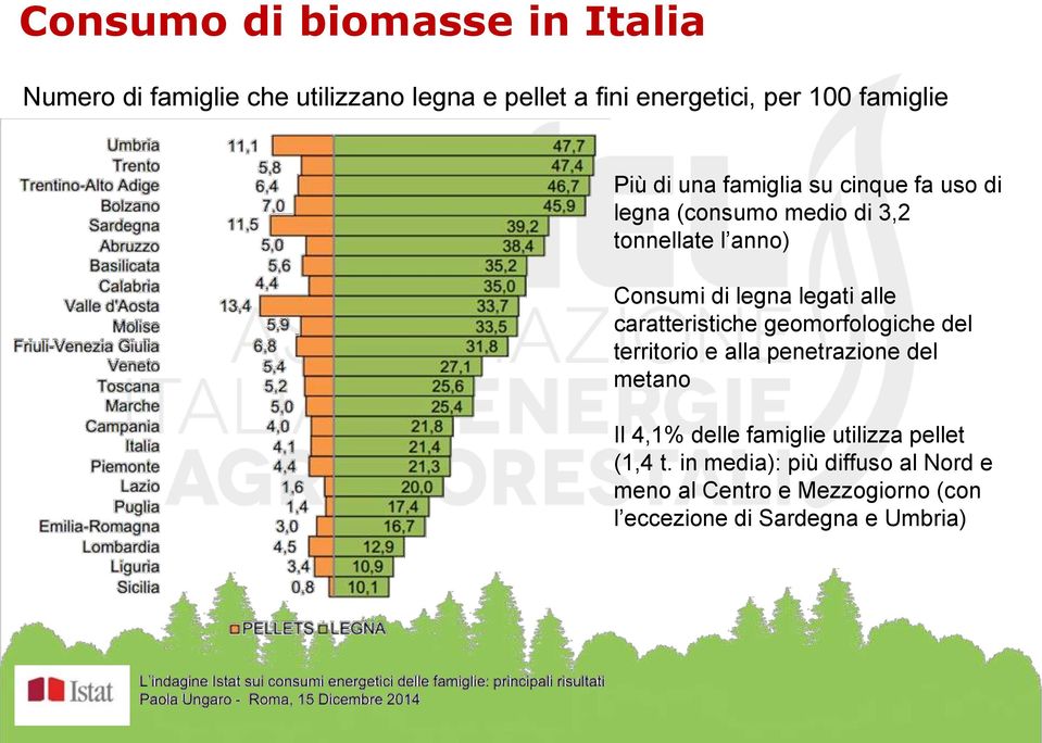 legati alle caratteristiche geomorfologiche del territorio e alla penetrazione del metano Il 4,1% delle famiglie