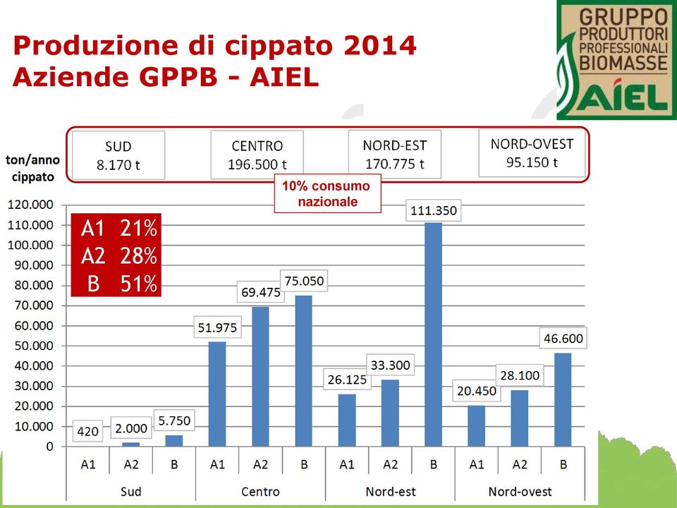 AIEL A1 21% A2 28% B