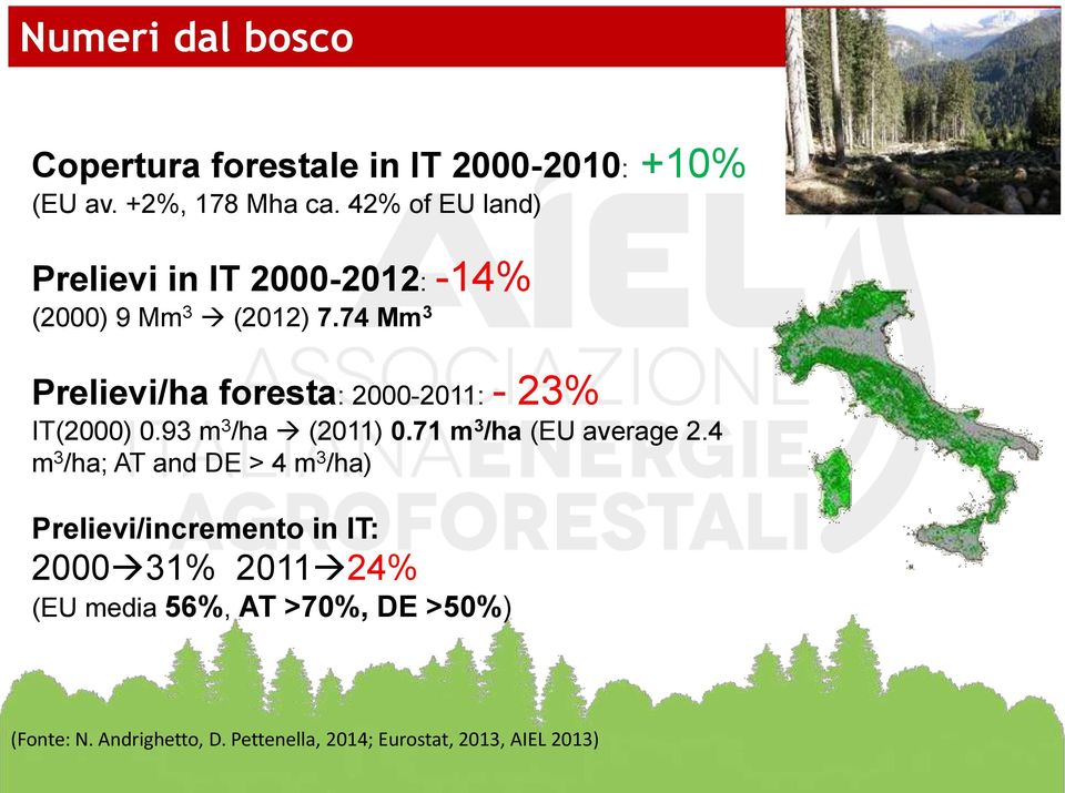 74 Mm 3 Prelievi/ha foresta: 2000-2011: - 23% IT(2000) 0.93 m 3 /ha (2011) 0.71 m 3 /ha (EU average 2.