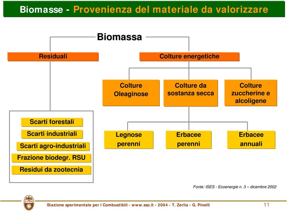 forestali Scarti industriali Legnose Erbacee Erbacee Scarti agro-industriali perenni