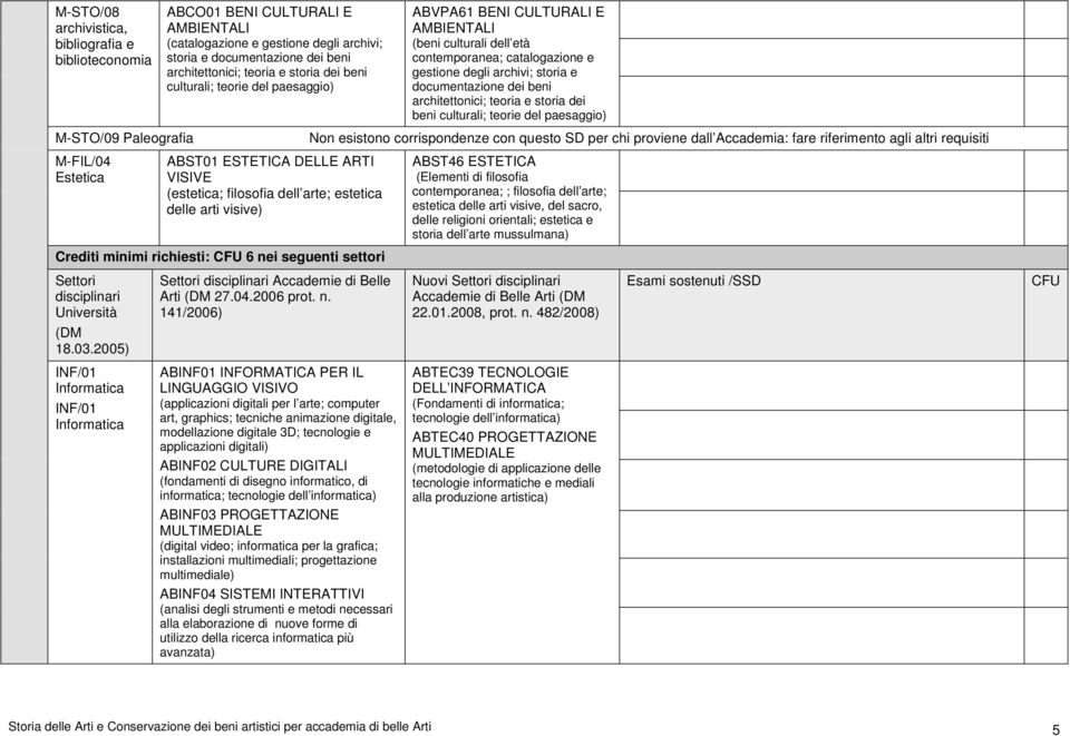 architettonici; teoria e storia dei beni culturali; teorie del paesaggio) M-STO/09 Paleografia Non esistono corrispondenze con questo SD per chi proviene dall Accademia: fare riferimento agli altri