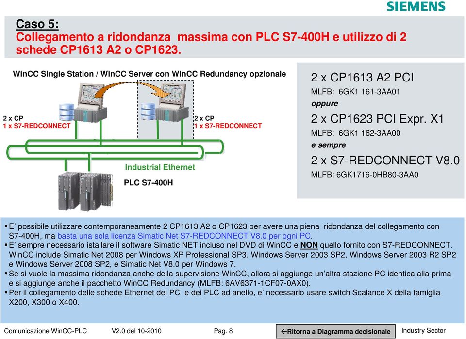 PCI Expr. X1 MLFB: 6GK1 162-3AA00 e sempre 2 x S7-REDCONNECT V8.