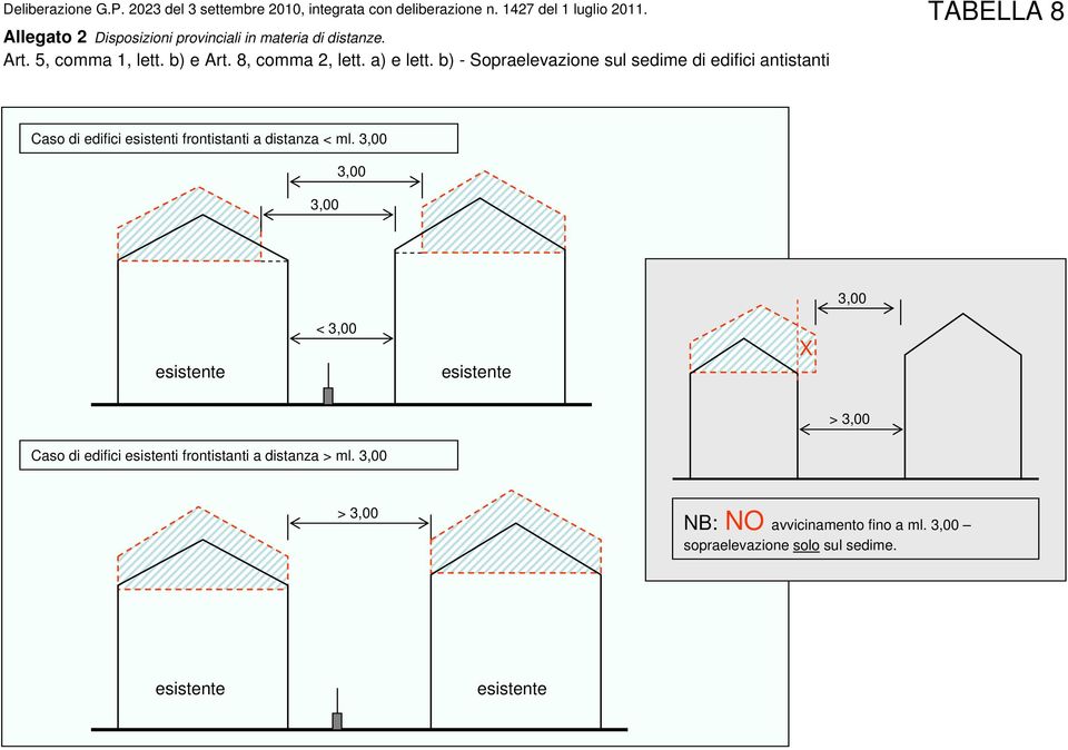 b) - Sopraelevazione sul sedime di edifici antistanti TABELLA 8 Caso di edifici esistenti frontistanti a distanza < ml.