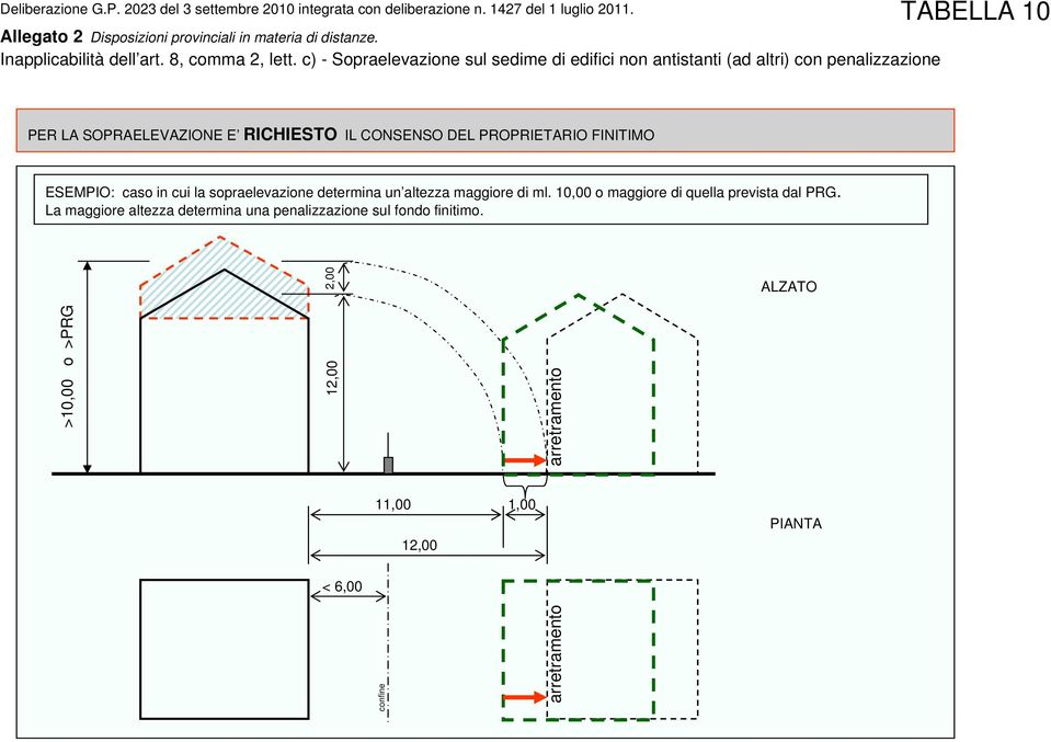 PROPRIETARIO FINITIMO ESEMPIO: caso in cui la sopraelevazione determina un altezza maggiore di ml. 10,00 o maggiore di quella prevista dal PRG.