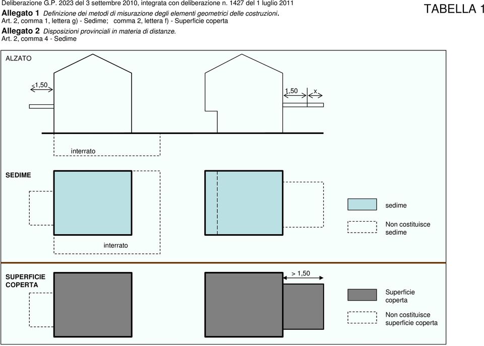 Art. 2, comma 1, lettera g) - Sedime; comma 2, lettera f) - Superficie coperta Art.