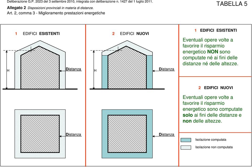 Eventuali opere volte a favorire il risparmio energetico NON sono computate né ai fini delle distanze né delle altezze.