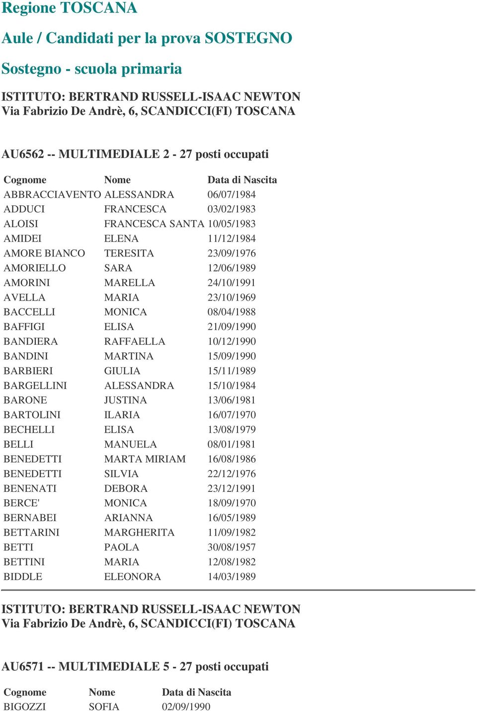 AMORINI MARELLA 24/10/1991 AVELLA MARIA 23/10/1969 BACCELLI MONICA 08/04/1988 BAFFIGI ELISA 21/09/1990 BANDIERA RAFFAELLA 10/12/1990 BANDINI MARTINA 15/09/1990 BARBIERI GIULIA 15/11/1989 BARGELLINI