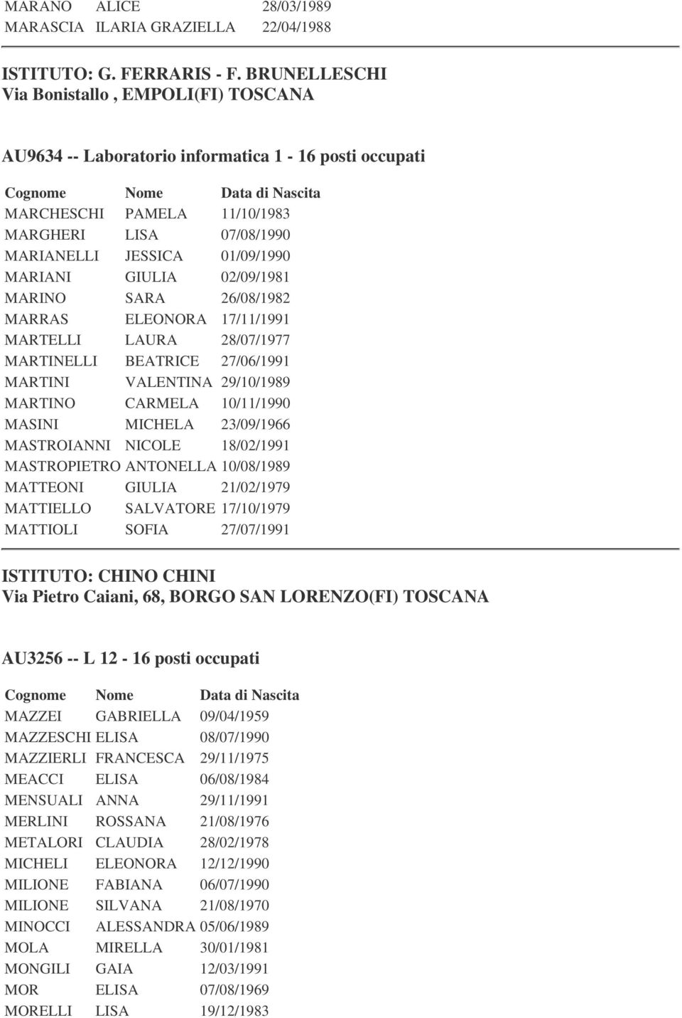 GIULIA 02/09/1981 MARINO SARA 26/08/1982 MARRAS ELEONORA 17/11/1991 MARTELLI LAURA 28/07/1977 MARTINELLI BEATRICE 27/06/1991 MARTINI VALENTINA 29/10/1989 MARTINO CARMELA 10/11/1990 MASINI MICHELA