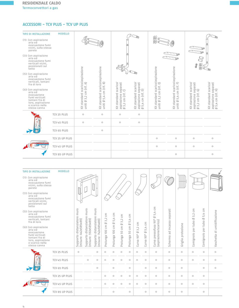 E) C63 Con aspirazione aria ed evacuazione fumi verticali lontani fra di loro, aspirazione e scarico nella stessa canna Kit standard scarico/ aspirazione separati Ø 5,4 cm (rif.