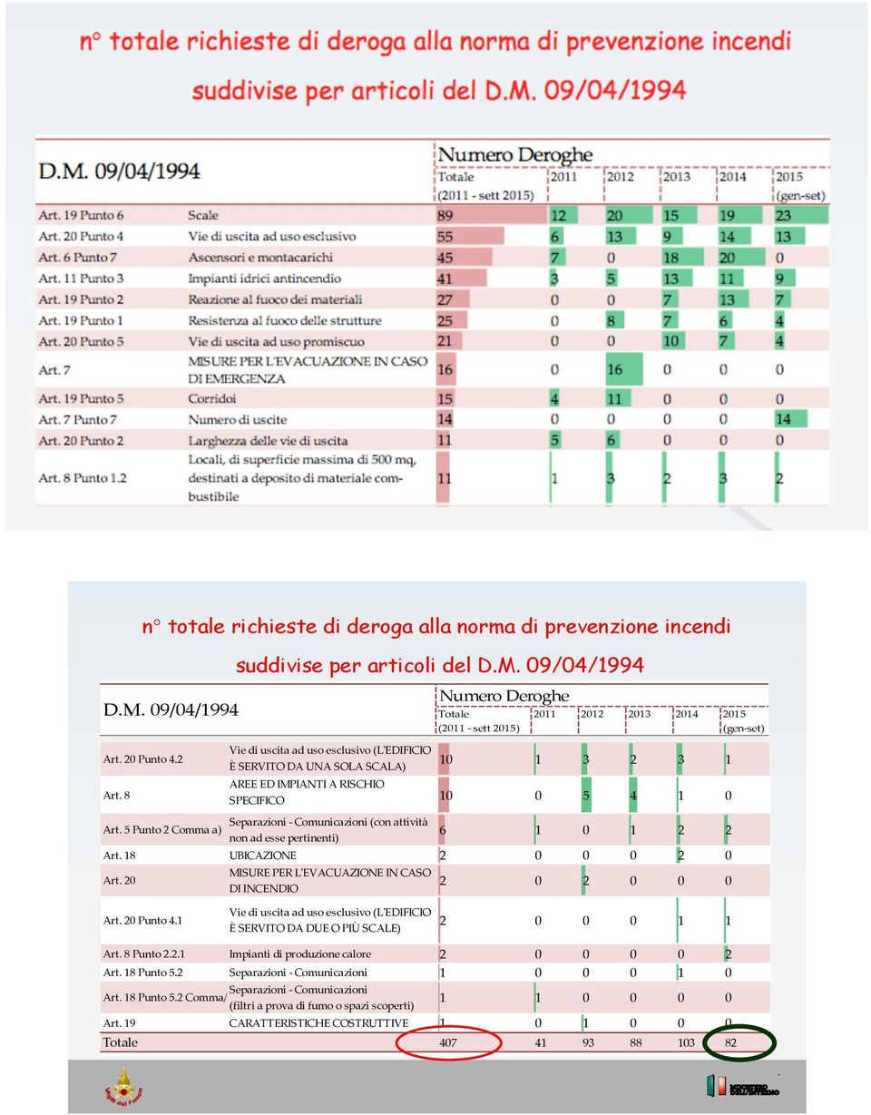 5 Punto 2 Comma a) Separazioni Comunicazioni (con attività non ad esse pertinenti) 6 1 0 1 2 2 Art. 18 UBICAZIONE 2 0 0 0 2 0 Art. 20 MISURE PER L EVACUAZIONE IN CASO DI INCENDIO 2 0 2 0 0 0 Art.