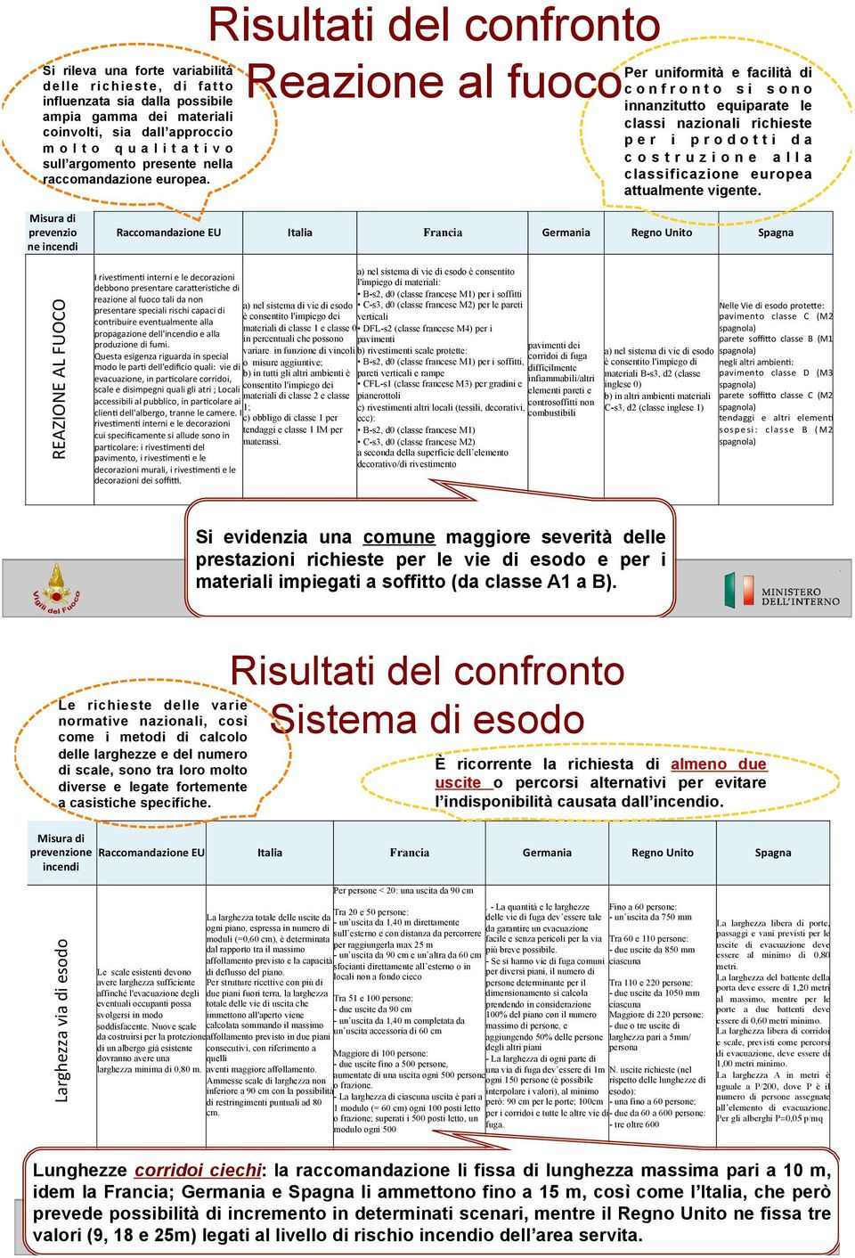 Risultati del confronto Reazione al fuoco Per uniformità e facilità di confronto si sono innanzitutto equiparate le classi nazionali richieste p e r i p r o d o t t i d a costruzione alla