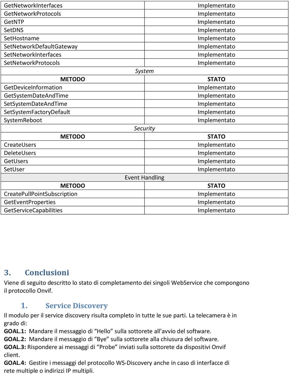 Conclusioni Viene di seguito descritto lo stato di completamento dei singoli WebService che compongono il protocollo Onvif. 1.