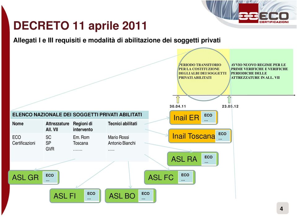 04.11 23.05.12 ELENCO NAZIONALE DEI SOGGETTI PRIVATI ABILITATI Nome ECO Certificazioni Attrezzature All.