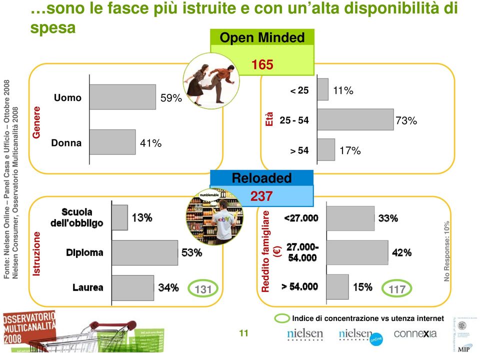 Fonte: Nielsen Online Panel Casa e Ufficio Ottobre 2008 Nielsen Consumer, Osservatorio