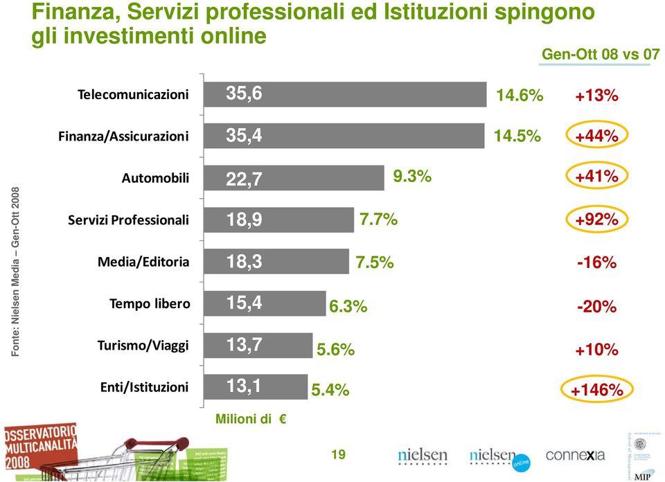 5% +44% Fonte: Nielsen Media Gen-Ott 2008 Automobili Servizi Professionali Media/Editoria Tempo