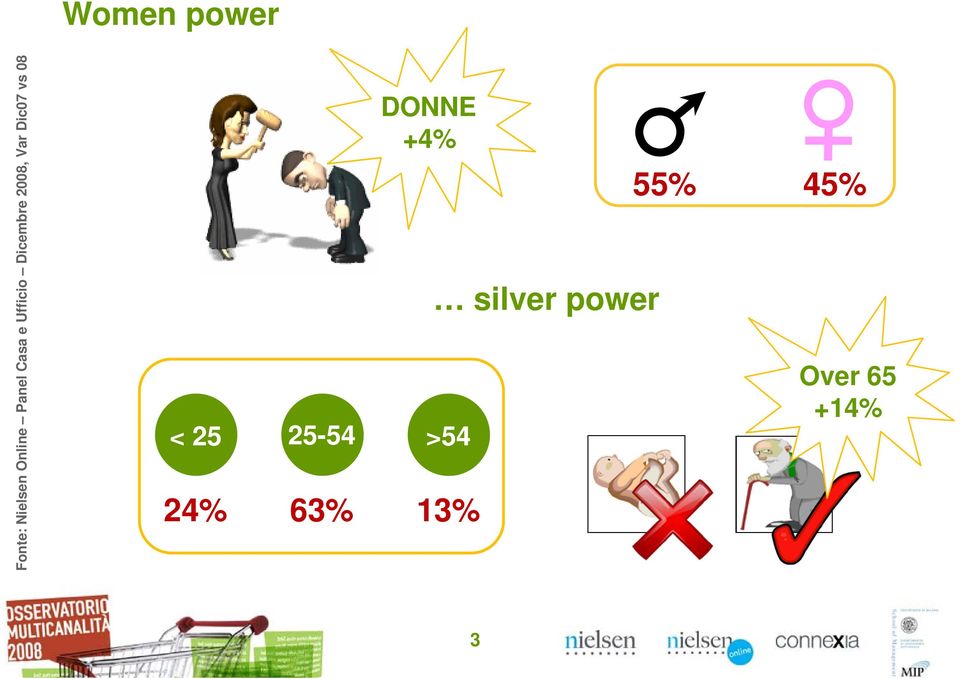 +14% 13% 3 Fonte: Nielsen Online Panel