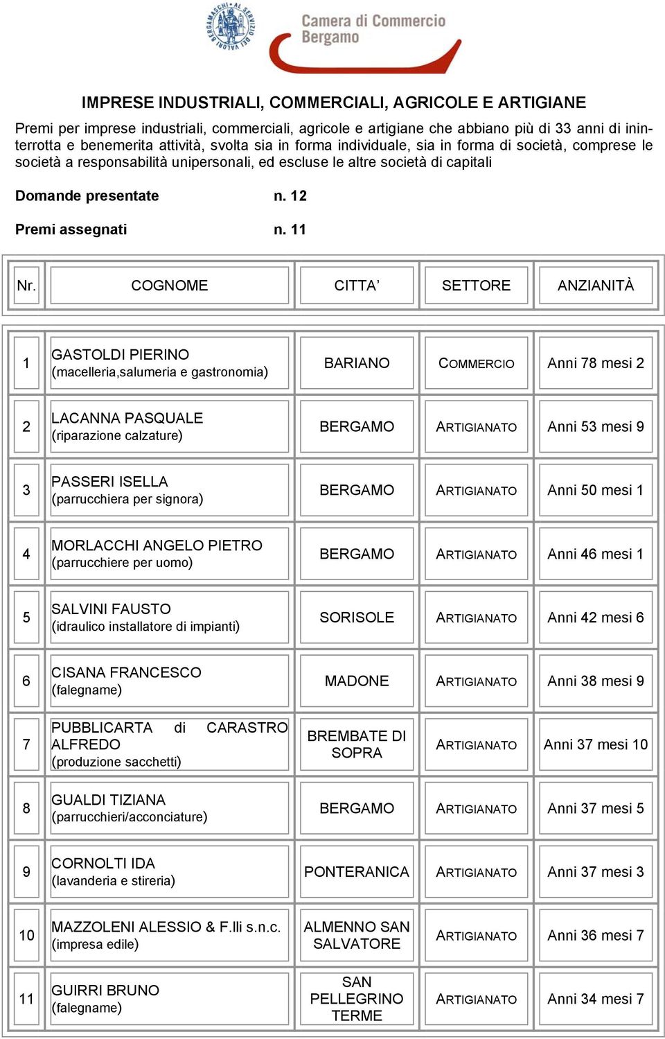 COGNOME CITTA SETTORE ANZIANITÀ 1 GASTOLDI PIERINO (macelleria,salumeria e gastronomia) BARIANO COMMERCIO Anni 78 mesi 2 2 LACANNA PASQUALE (riparazione calzature) BERGAMO ARTIGIANATO Anni 53 mesi 9