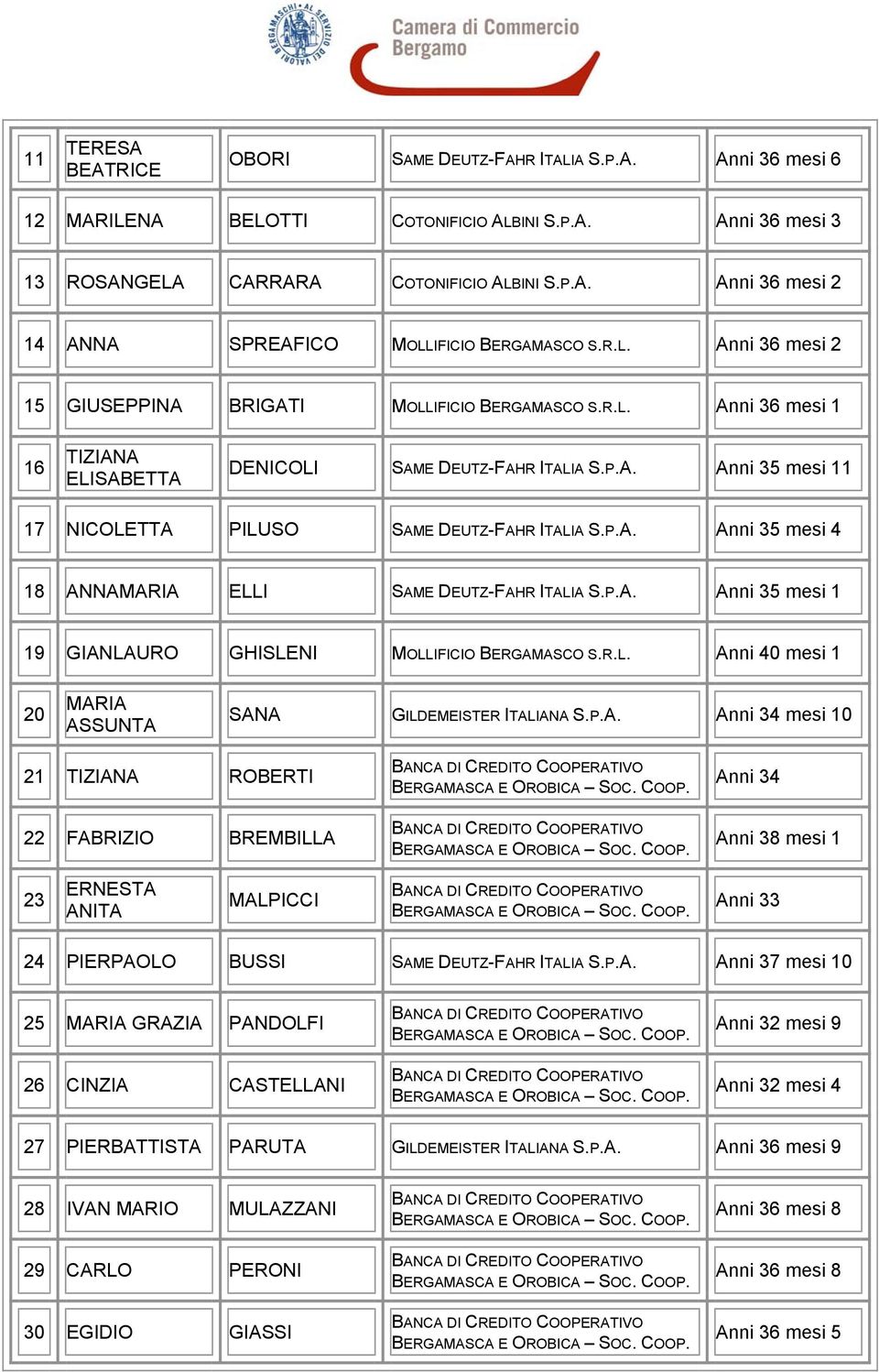 P.A. Anni 35 mesi 4 18 ANNAMARIA ELLI SAME DEUTZ-FAHR ITALIA S.P.A. Anni 35 mesi 1 19 GIANLAURO GHISLENI MOLLIFICIO BERGAMASCO S.R.L. Anni 40 mesi 1 20 MARIA ASSUNTA SANA GILDEMEISTER ITALIANA S.P.A. Anni 34 mesi 10 21 TIZIANA ROBERTI 22 FABRIZIO BREMBILLA BANCA DI CREDITO COOPERATIVO BERGAMASCA E OROBICA SOC.