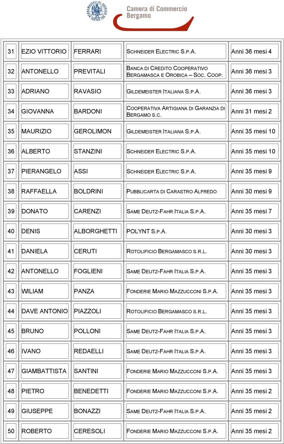 P.A. Anni 35 mesi 10 37 PIERANGELO ASSI SCHNEIDER ELECTRIC S.P.A. Anni 35 mesi 9 38 RAFFAELLA BOLDRINI PUBBLICARTA DI CARASTRO ALFREDO Anni 30 mesi 9 39 DONATO CARENZI SAME DEUTZ-FAHR ITALIA S.P.A. Anni 35 mesi 7 40 DENIS ALBORGHETTI POLYNT S.