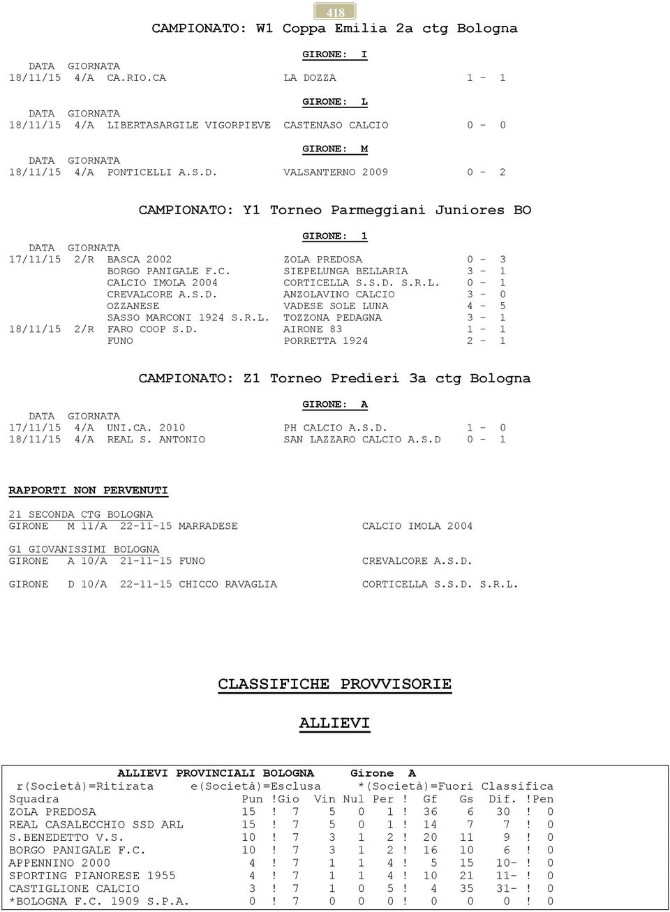 S.D. ANZOLAVINO CALCIO 3-0 OZZANESE VADESE SOLE LUNA 4-5 SASSO MARCONI 1924 S.R.L. TOZZONA PEDAGNA 3-1 18/11/15 2/R FARO COOP S.D. AIRONE 83 1-1 FUNO PORRETTA 1924 2-1 CAMPIONATO: Z1 Torneo Predieri 3a ctg Bologna GIRONE: A 17/11/15 4/A UNI.