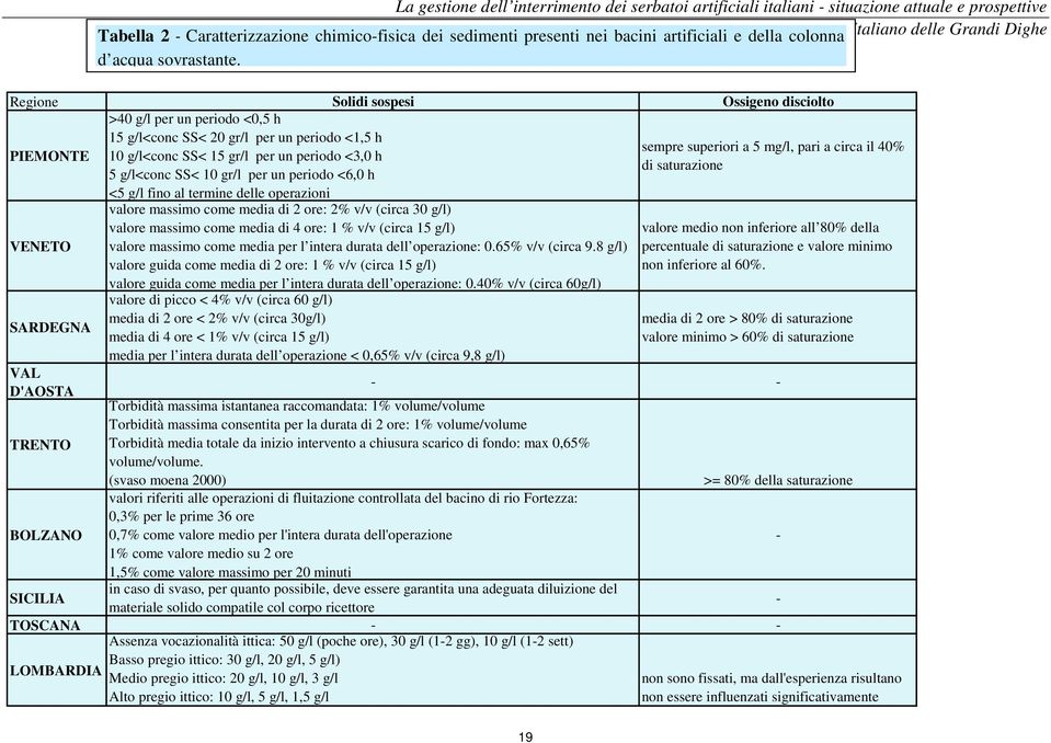 un periodo <6,0 h <5 g/l fino al termine delle operazioni VENETO SARDEGNA VAL D'AOSTA valore massimo come media di 2 ore: 2% v/v (circa 30 g/l) valore massimo come media di 4 ore: 1 % v/v (circa 15