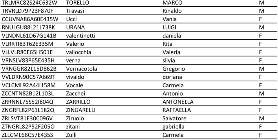 Vernacotola Gregorio M VVLDRN90C57A669T vivaldo doriana F VCLCML92A44I158M Vocale Carmela F ZCCNTN82B12L103L Zacchei Antonio M ZRRNNL75S52I804Q