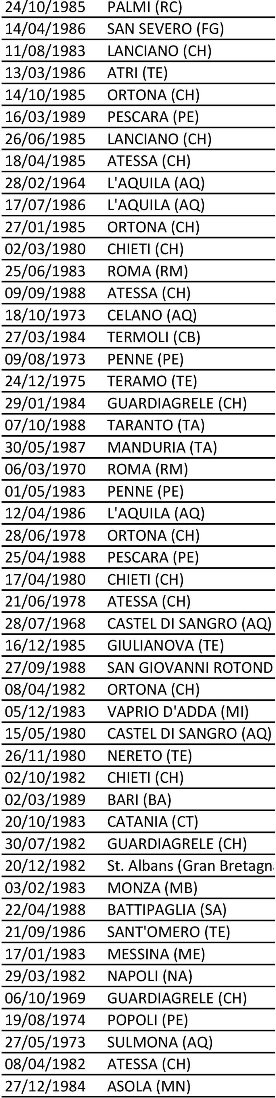 PENNE (PE) 24/12/1975 TERAMO (TE) 29/01/1984 GUARDIAGRELE (CH) 07/10/1988 TARANTO (TA) 30/05/1987 MANDURIA (TA) 06/03/1970 ROMA (RM) 01/05/1983 PENNE (PE) 12/04/1986 L'AQUILA (AQ) 28/06/1978 ORTONA