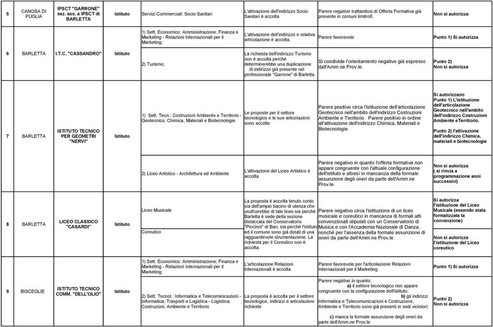 Economico: Amministrazione, Finanza e Marketing - Relazioni Internazionali per il Marketing; L'attivazione dell'indirizzo e relativa articolazione è accolta. Parere favorevole Punto 1) 6 BARLETTA I.T.C.