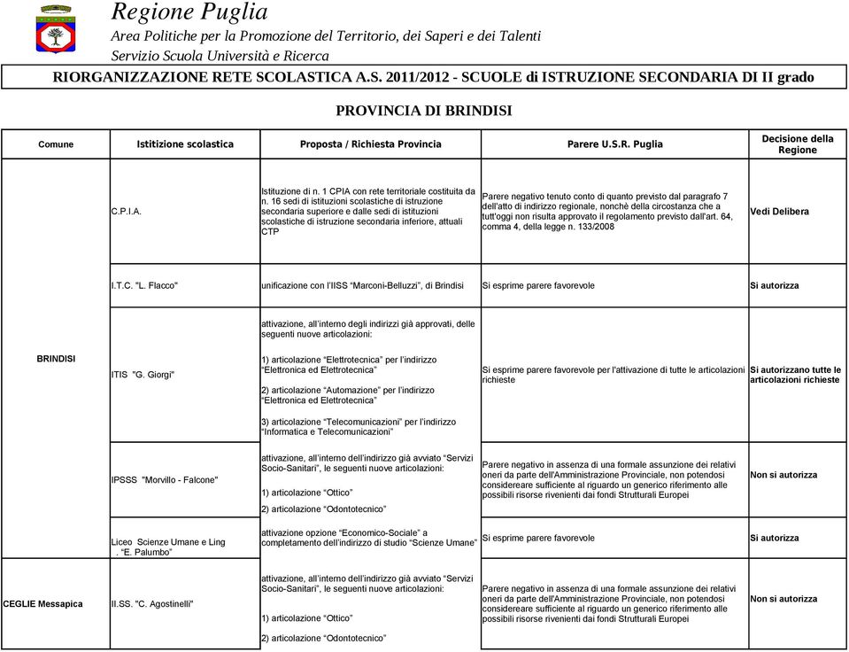 S.R. Puglia Decisione della Regione C.P.I.A. Istituzione di n. 1 CPIA con rete territoriale costituita da n.