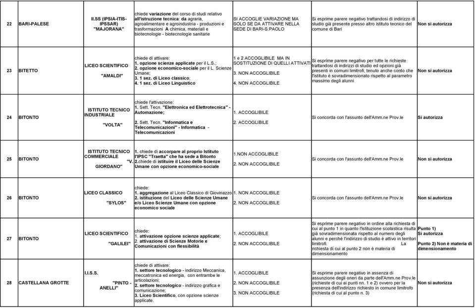 e SOLO SE DA ATTIVARE NELLA studio già presente presso altro istituto tecnico del "MAJORANA" trasformazioni A chimica, materiali e SEDE DI BARI-S.