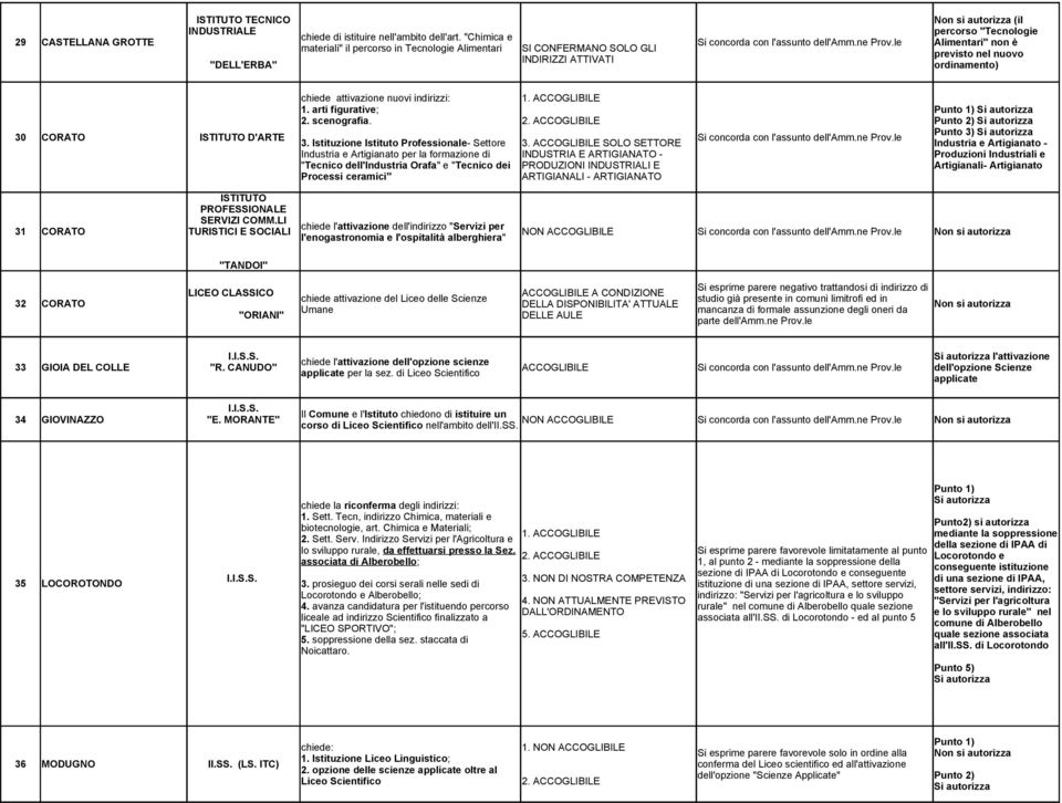 ACCOGLIBILE 30 CORATO ISTITUTO D'ARTE 3. Istituzione Istituto Professionale- Settore 3. ACCOGLIBILE SOLO SETTORE Si concorda con l'assunto dell'amm.ne Prov.
