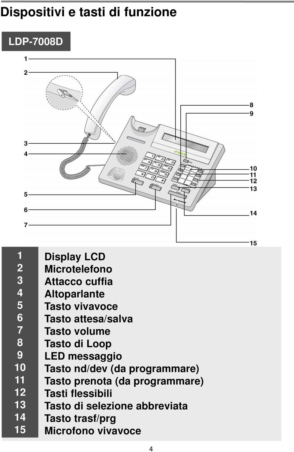 volume Tasto di Loop LED messaggio Tasto nd/dev (da programmare) Tasto prenota (da