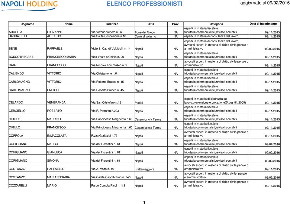 29 Napoli NA CAIA FRANCESCO Via Niccolò Tommaseo n. 9 Napoli NA CALIENDO VITTORIO Via Chiatamone n.6 Napoli NA CARLOMAGNO VITTORIO Via Roberto Bracco n.