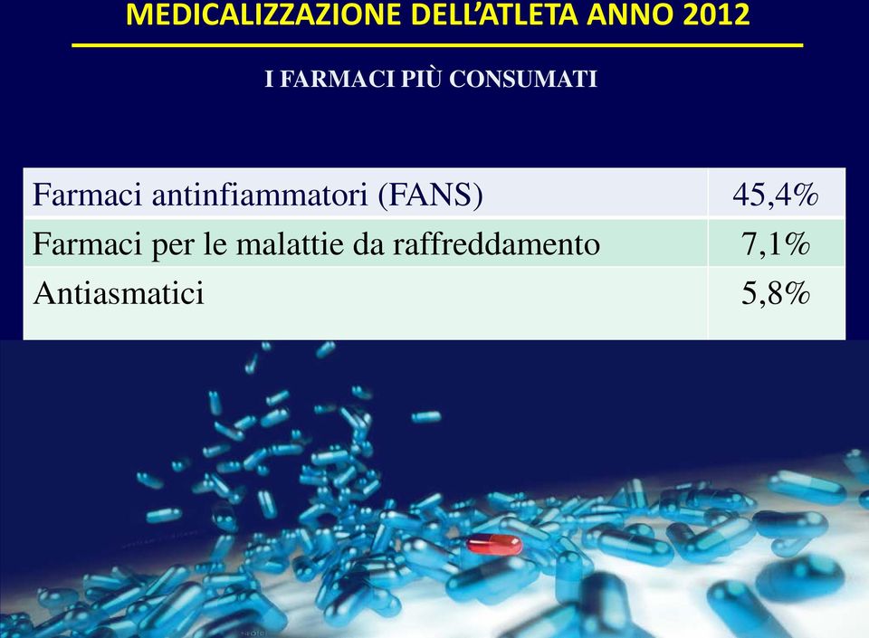 antinfiammatori (FANS) 45,4% Farmaci per