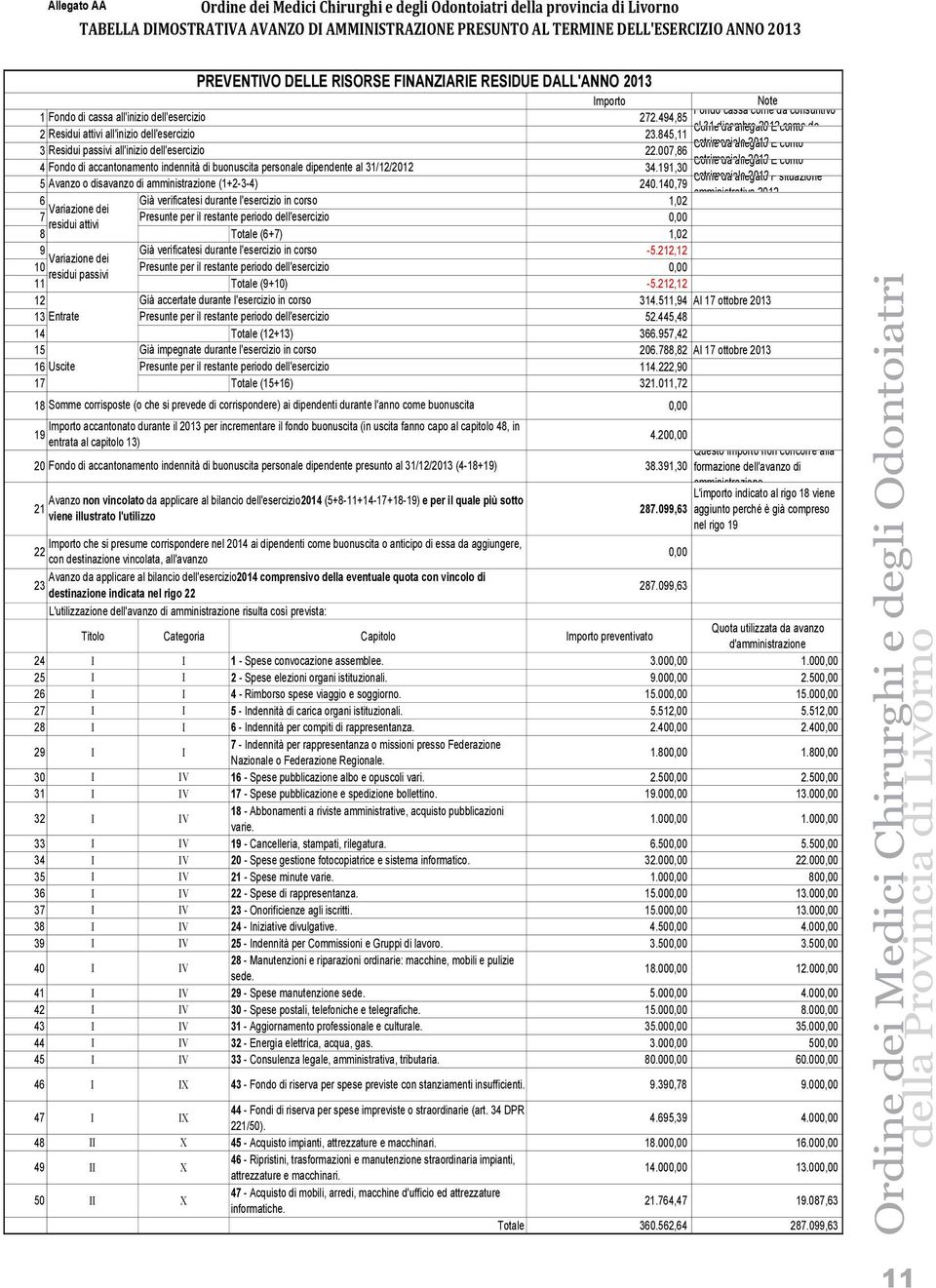 residue dall'anno 2013 PrEVEntIVo delle risorse FInanzIarIE residue dall'anno 2013 Importo Importo Note Fondo Note cassa come da consuntivo 1 Fondo di cassa 272.