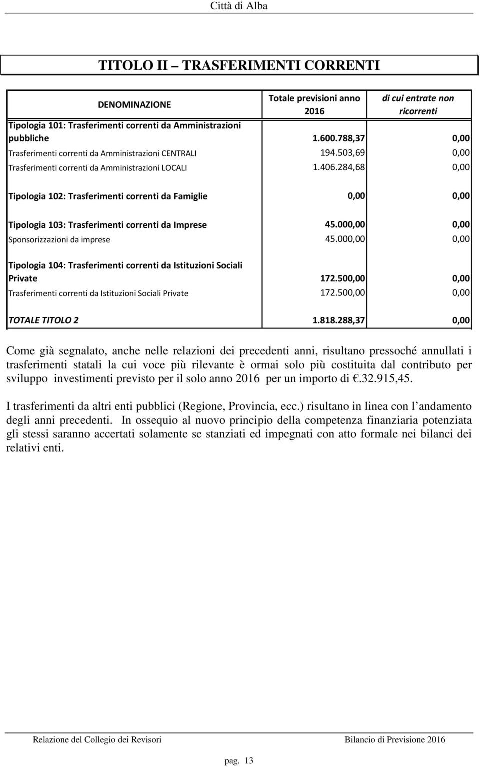 284,68 0,00 Tipologia 102: Trasferimenti correnti da Famiglie 0,00 0,00 Tipologia 103: Trasferimenti correnti da Imprese 45.000,00 0,00 Sponsorizzazioni da imprese 45.