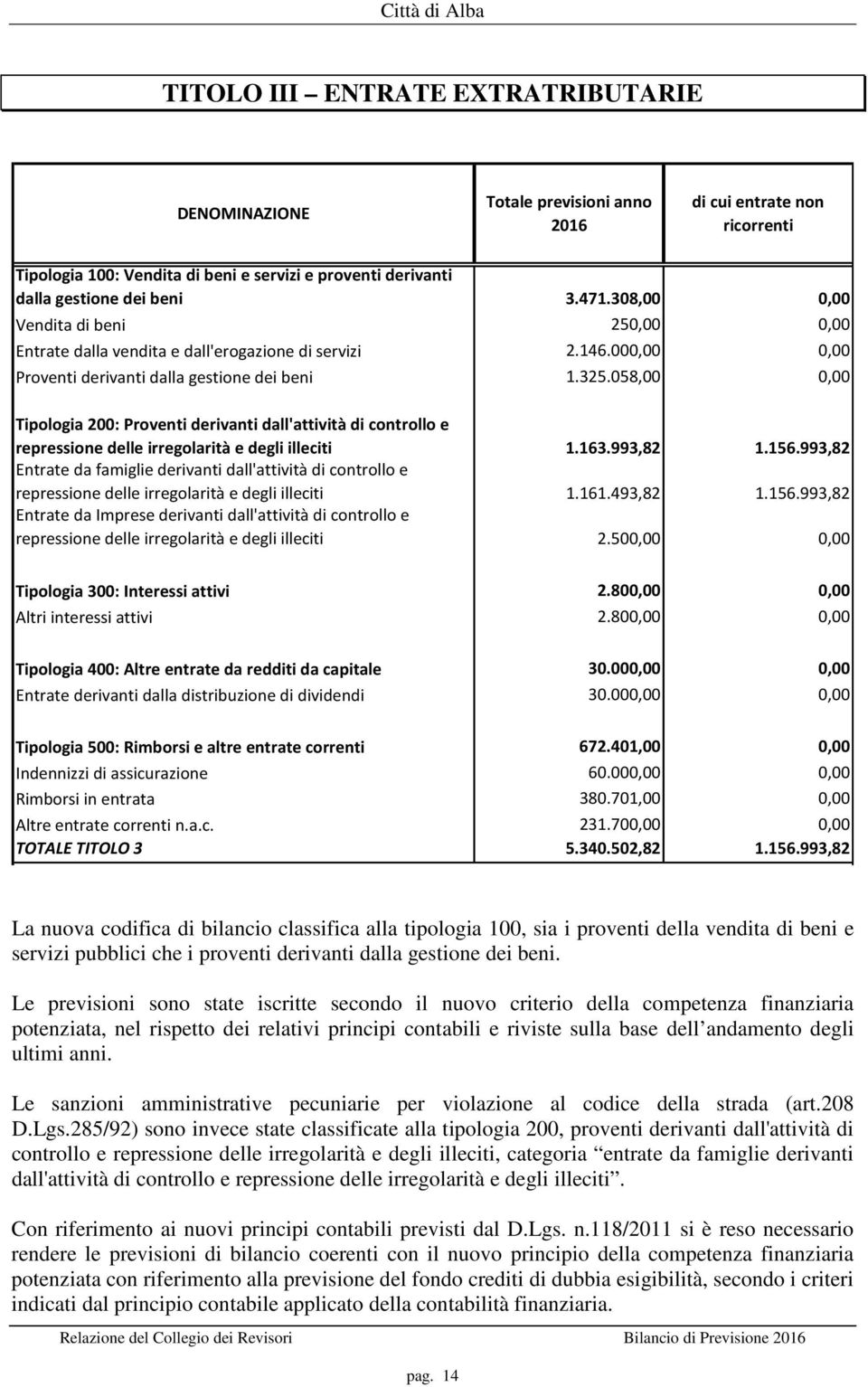 058,00 0,00 Tipologia 200: Proventi derivanti dall'attività di controllo e repressione delle irregolarità e degli illeciti 1.163.993,82 1.156.