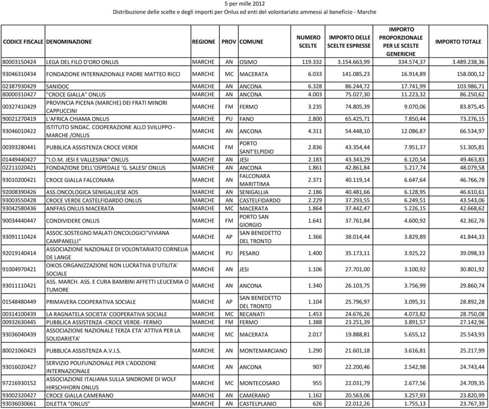 244,72 17.741,99 103.986,71 80000310427 "CROCE GIALLA" ONLUS AN ANCONA 4.003 75.027,30 11.223,32 86.250,62 00327410429 PROVINCIA PICENA () DEI FRATI MINORI CAPPUCCINI FM FERMO 3.235 74.805,39 9.