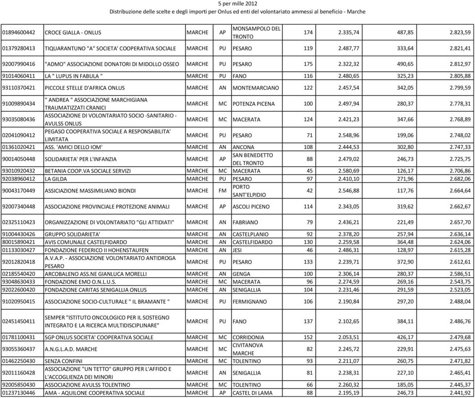 805,88 93110370421 PICCOLE STELLE D'AFRICA ONLUS AN MONTEMARCIANO 122 2.457,54 342,05 2.799,59 91009890434 " ANDREA " ASSOCIAZIONE MARCHIGIANA TRAUMATIZZATI CRANICI MC POTENZA PICENA 100 2.
