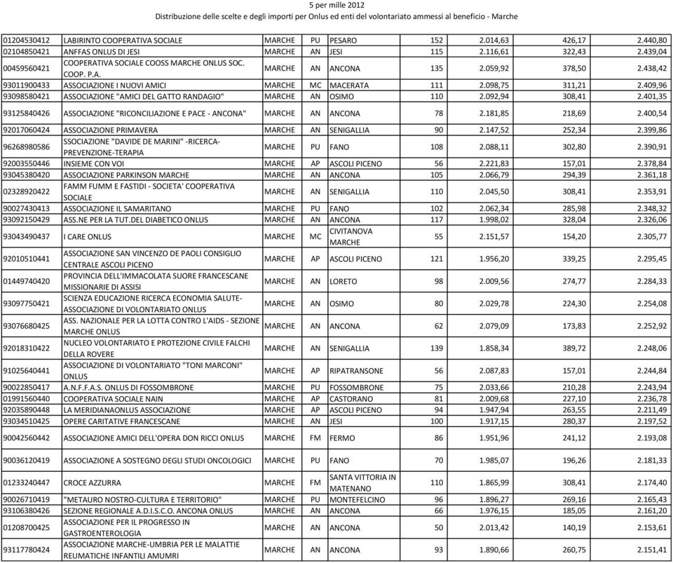092,94 308,41 2.401,35 93125840426 ASSOCIAZIONE "RICONCILIAZIONE E PACE - ANCONA" AN ANCONA 78 2.181,85 218,69 2.400,54 92017060424 ASSOCIAZIONE PRIMAVERA AN SENIGALLIA 90 2.147,52 252,34 2.