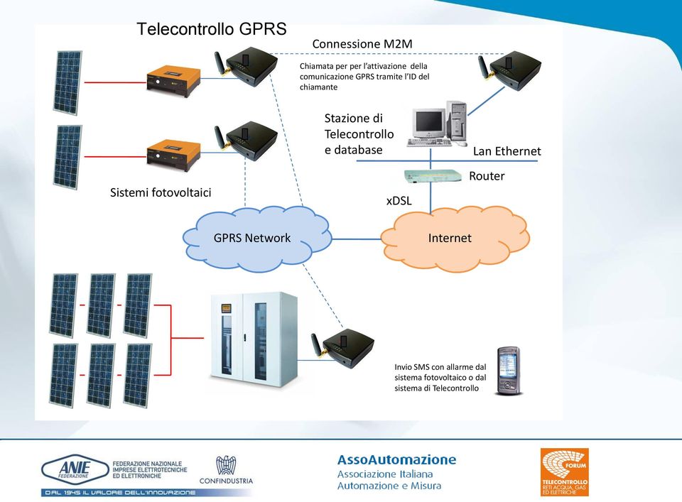 Stazione di Telecontrollo e database xdsl Lan Ethernet Router GPRS Network